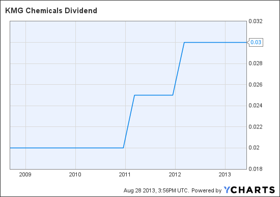 KMG Dividend Chart