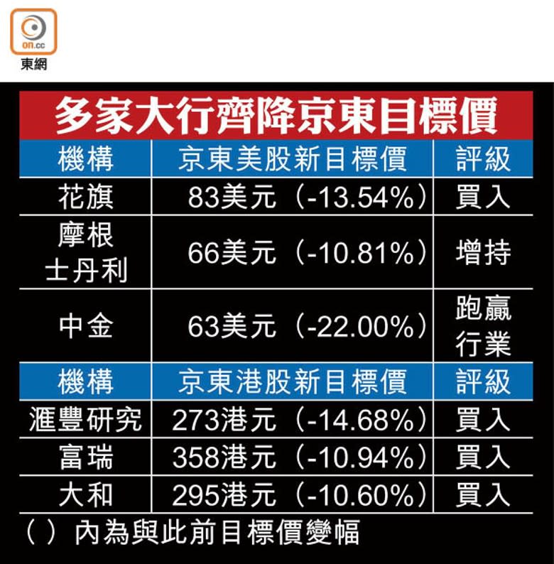 多家大行齊降京東目標價