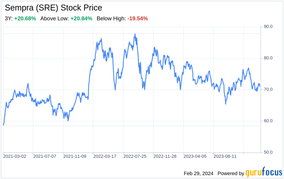 Decoding Sempra (SRE): A Strategic SWOT Insight