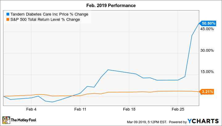 TNDM Chart