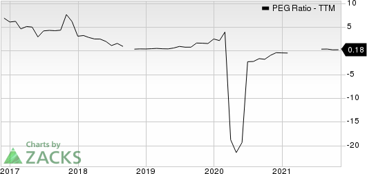 Olin Corporation PEG Ratio (TTM)