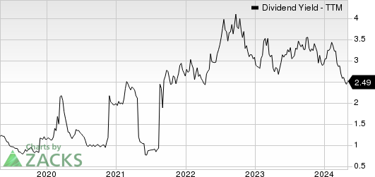 Agnico Eagle Mines Limited Dividend Yield (TTM)