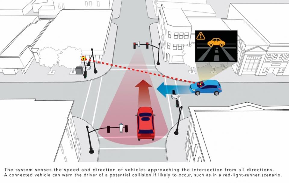 以畫面中情況來說，藍車經過十字路口時，右前方的Smart Intersection系統，就會把偵測到結果傳送給駕駛，提醒左方會有紅車通過。（圖片來源：http://www.thedetroitbureau.com/2018/10/honda-implementing-new-tech-to-make-smart-intersections/）