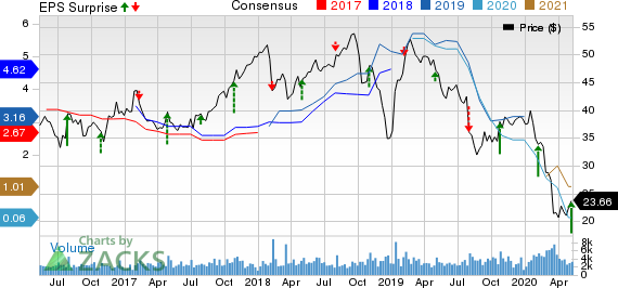 Domtar Corporation Price, Consensus and EPS Surprise