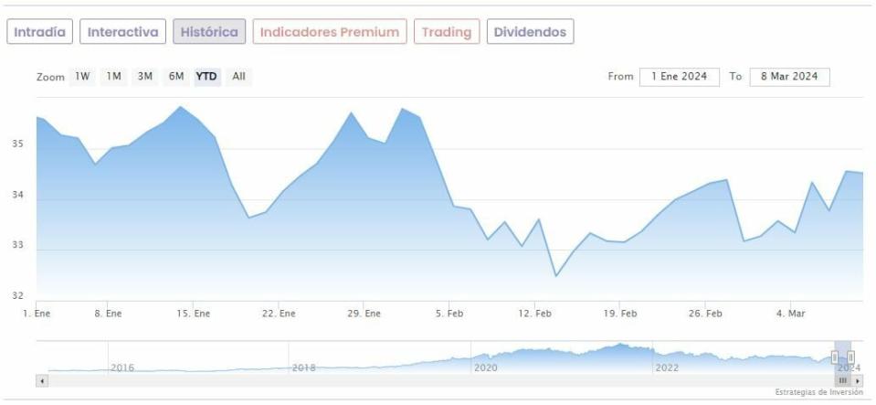 grafico cellnex