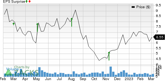 CarParts.com, Inc. Price and EPS Surprise