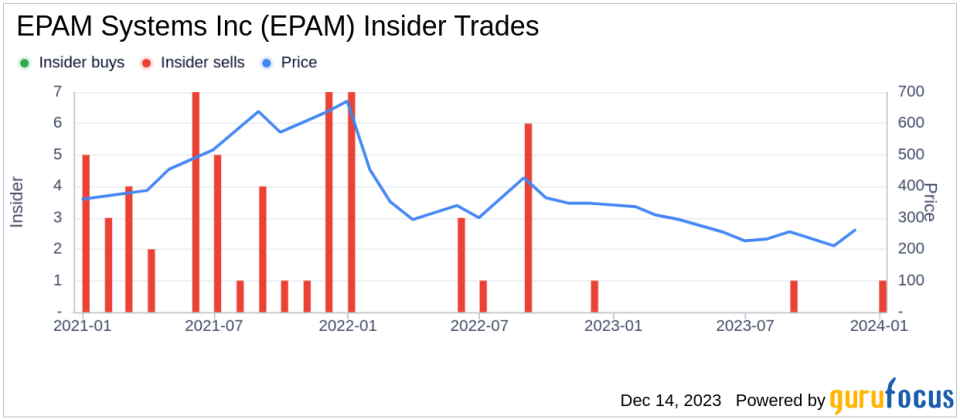 Insider Sell: CFO Jason Peterson Sells Shares of EPAM Systems Inc