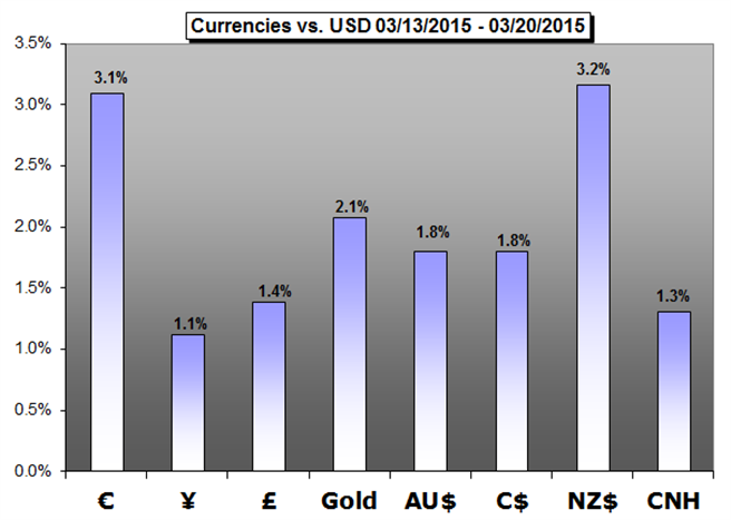 Weekly Trading Forecast: FX Volatility Climbs and So Does EURUSD