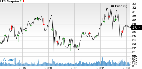 NiSource, Inc Price and EPS Surprise