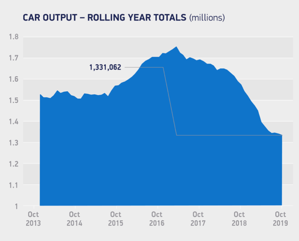 UK car production has fallen by more than 14% this year. Chart: Society of Motor Manufacturers and Traders