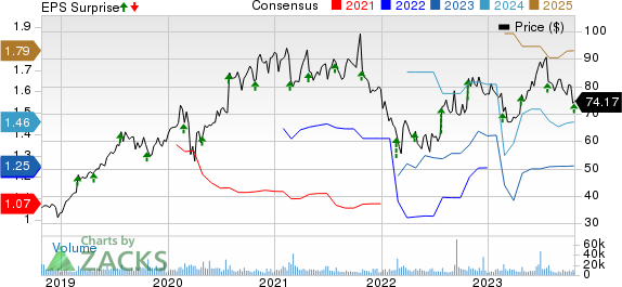 CoStar Group, Inc. Price, Consensus and EPS Surprise