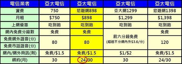 十一月份電信業者4G千元以下吃到飽方案懶人包