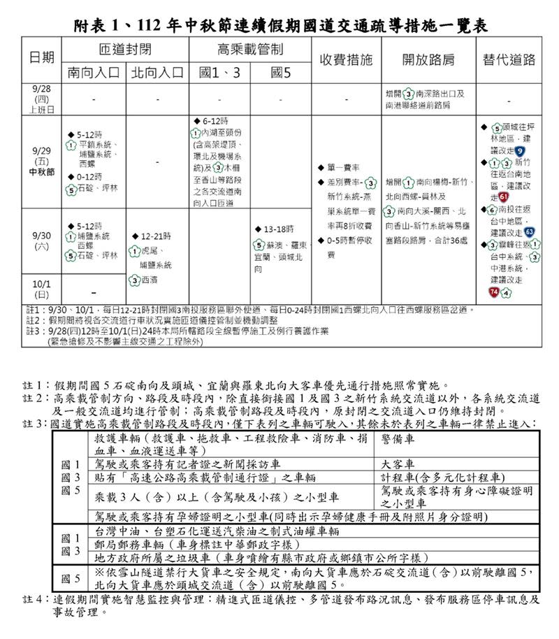 中秋、雙十連假交通疏導措施一覽。（圖／高速公路局提供）