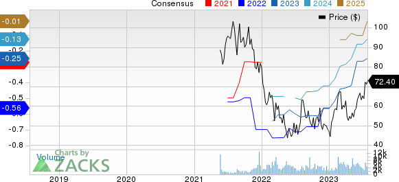 Procore Technologies, Inc. Price and Consensus