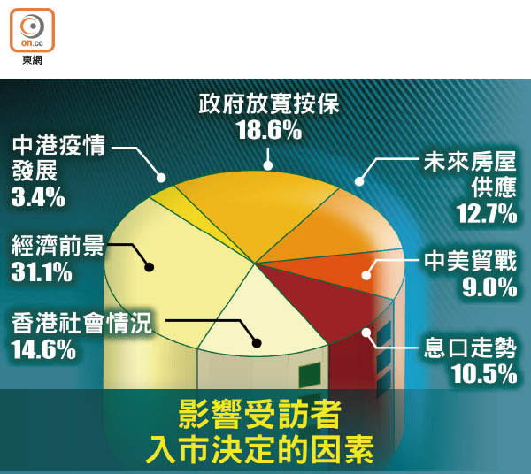 影響受訪者入市決定的因素