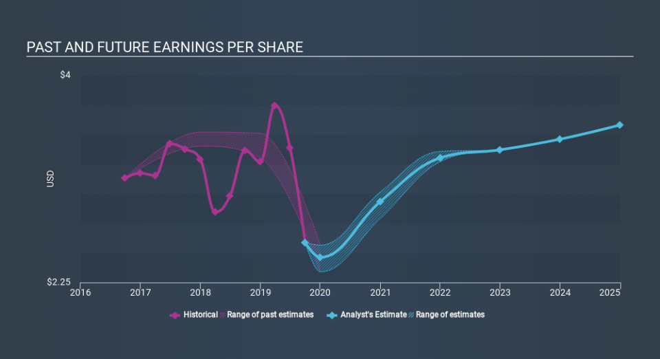 NYSE:EPR Past and Future Earnings, February 20th 2020