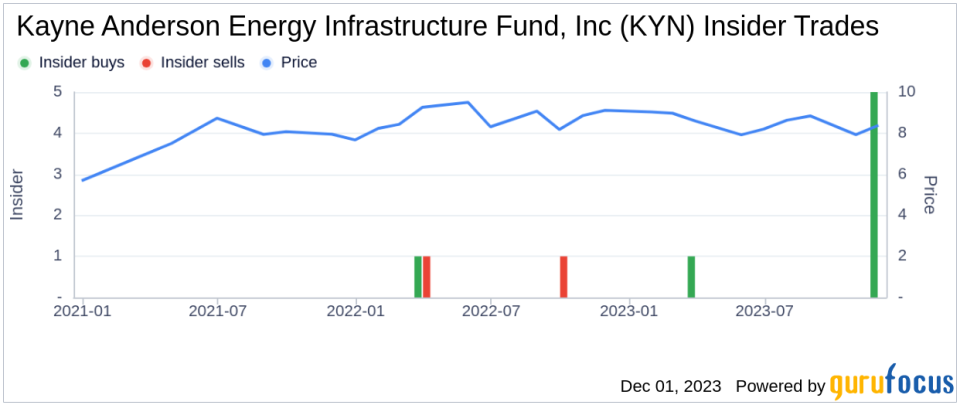 Insider Buying: SVP LOGAN RON M JR Acquires Shares of Kayne Anderson Energy Infrastructure Fund, Inc