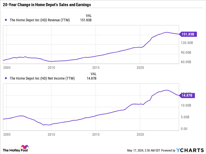 HD Revenue (TTM) Chart