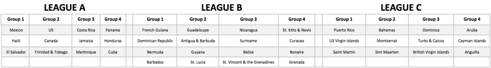 Hypothetical CONCACAF Nations League groups. (Henry Bushnell/Yahoo Sports)