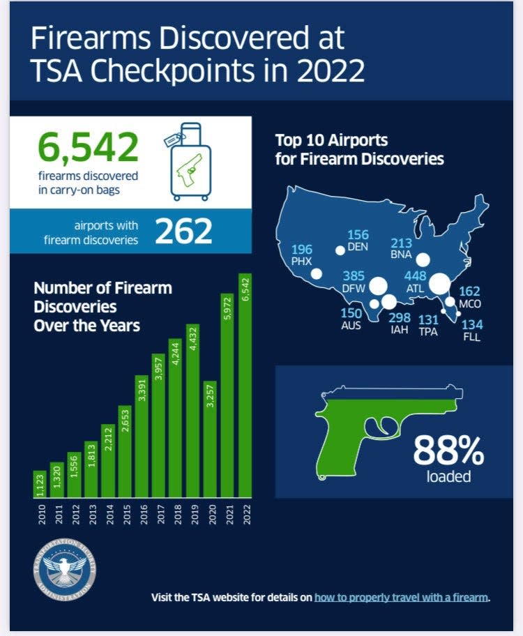 A breakdown of guns intercepted by the TSA at airports in the U.S.
