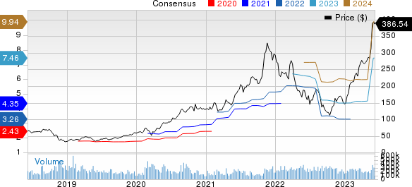 NVIDIA Corporation Price and Consensus