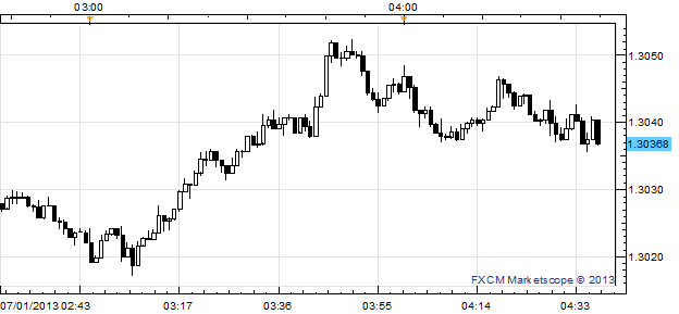 EURUSD_Lifted_Above_1.3050_after_Improved_Euro-Zone_PMI_Figures_body_x0000_i1027.png, EUR/USD Lifted Above $1.3050 after Improved Euro-Zone PMI Figures