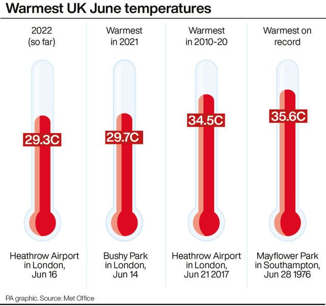 WEATHER Hot