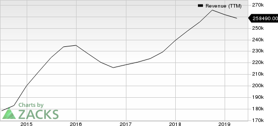 Apple Inc. Revenue (TTM)