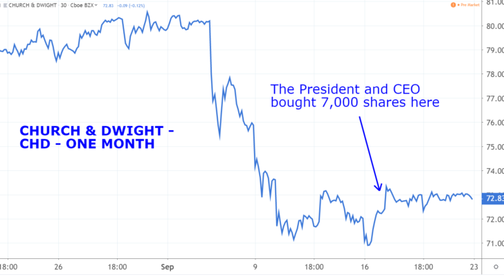 Stocks With Insider Buying: Church & Dwight (CHD)