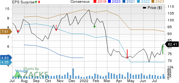 Autoliv, Inc. Price, Consensus and EPS Surprise