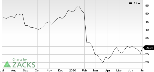 Zogenix, Inc. Price