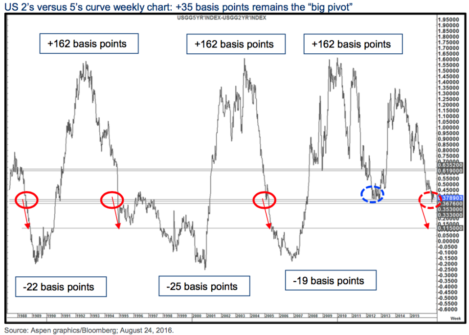 2Y 5Y spread