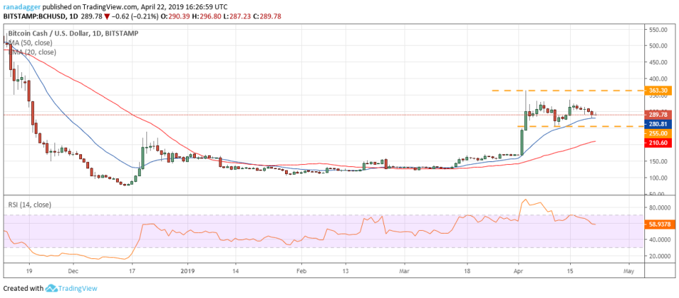 BCH/USD