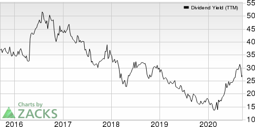 BG Foods, Inc. Dividend Yield (TTM)