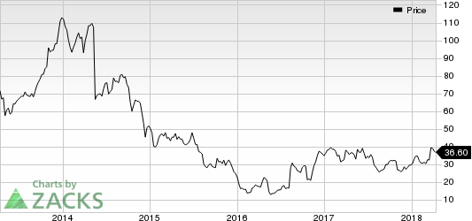 Top Ranked Momentum Stocks to Buy for April 12nd