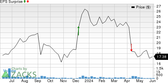 Hooker Furnishings Corp. Price and EPS Surprise