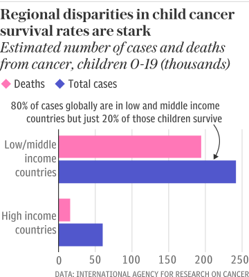 Regional disparities in child cancer survival rates are stark