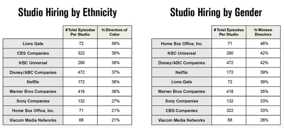 2022 Inclusion Report Chart-B Studio Rankings - Credit: Courtesy of DGA