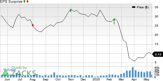 PBF Energy Inc Price and EPS Surprise