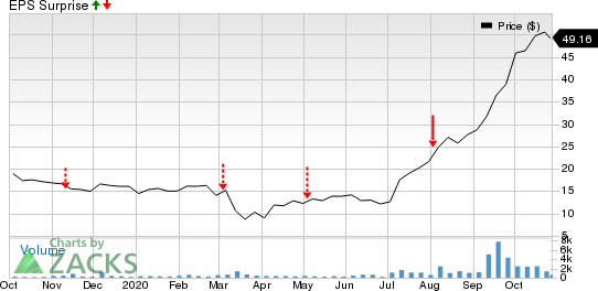 New Fortress Energy LLC Price and EPS Surprise