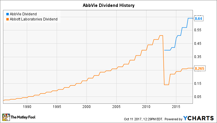 ABBV Dividend Chart