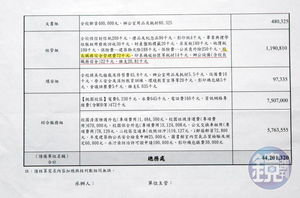 台北商業大學每年編列校長宿舍管理費及辦公設備費近10萬元。