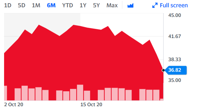 Crude prices have hit a 5-month low following lockdowns in Europe. 