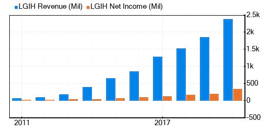 LGI Homes Stock Appears To Be Significantly Overvalued