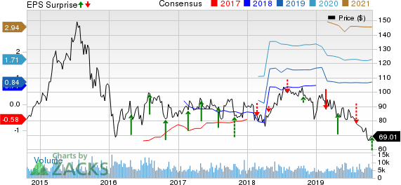 BioMarin Pharmaceutical Inc. Price, Consensus and EPS Surprise