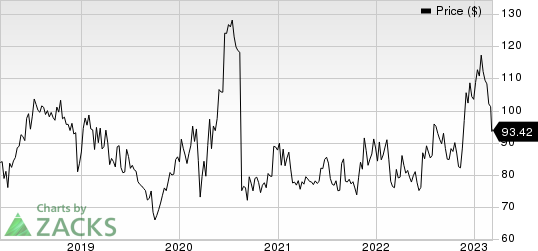 BioMarin Pharmaceutical Inc. Price