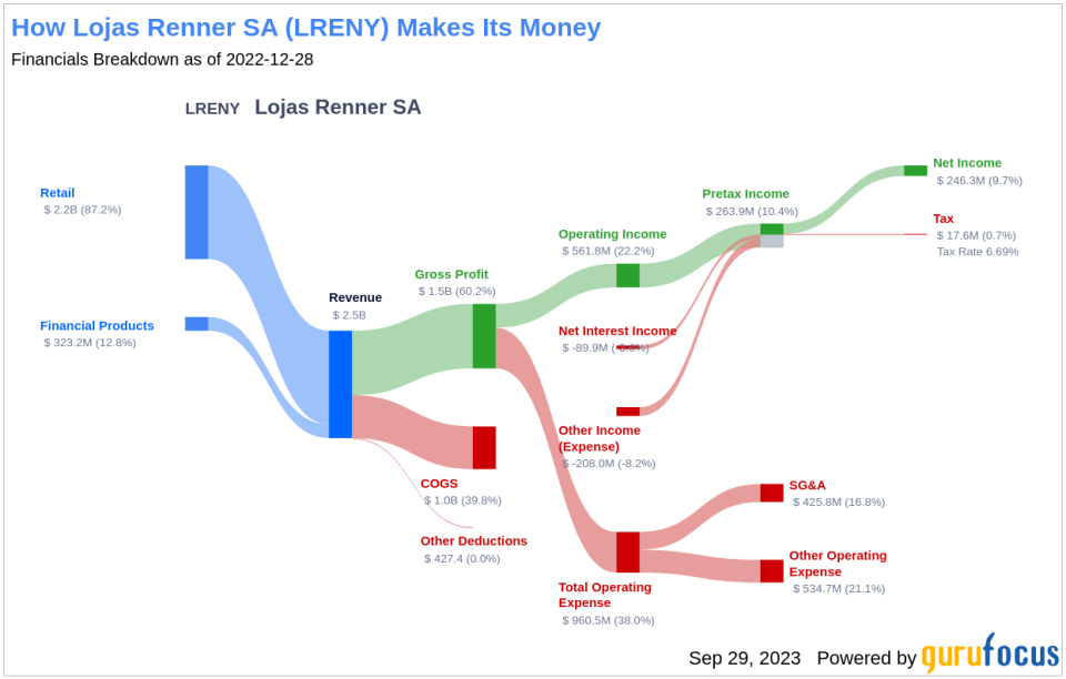 Lojas Renner SA (LRENY): A Deep Dive into Its Dividend Performance and Sustainability