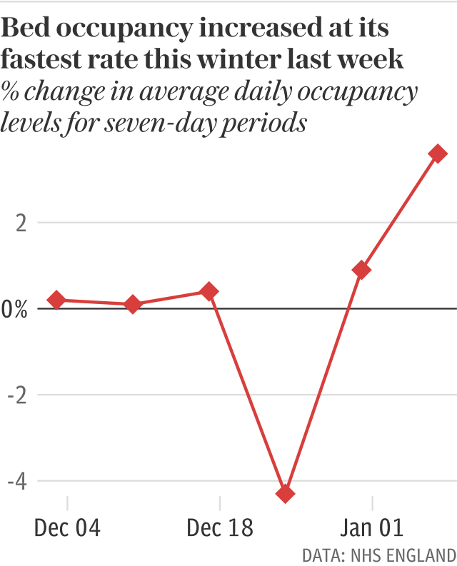 Bed occupancy levels soared in the first week of 2018