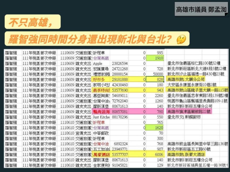 高雄市議員鄭孟洳連日在臉書上揭露國民黨立委參選人羅智強用政治獻金吃海產、住高檔酒店，涉及違法。（翻攝鄭孟洳臉書）