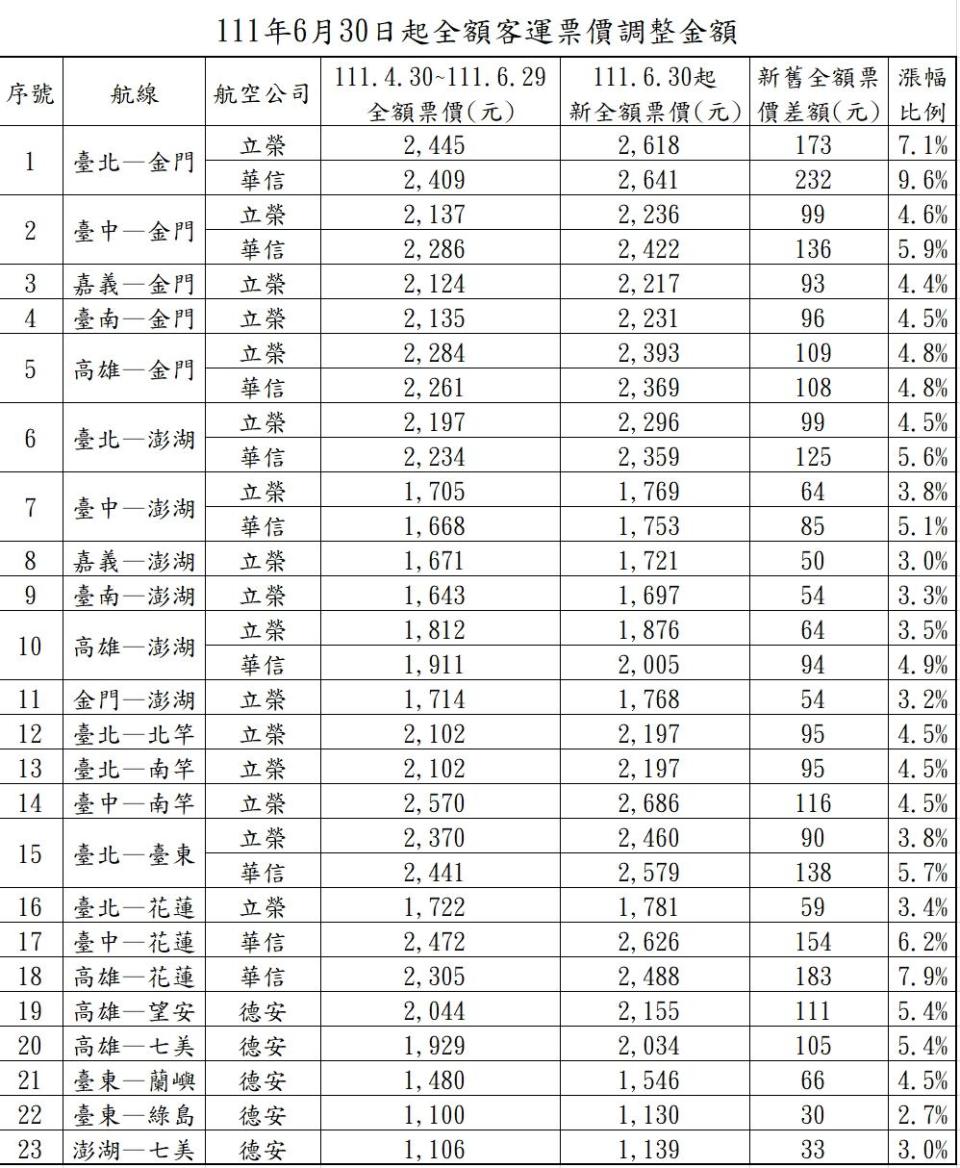 6/30起國內線機票調漲。（圖／民航局提供）